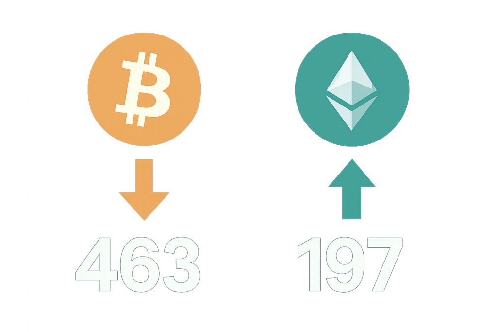 Odpływy z ETF-ów na Bitcoina: 463 mln USD w tydzień — ilustracja